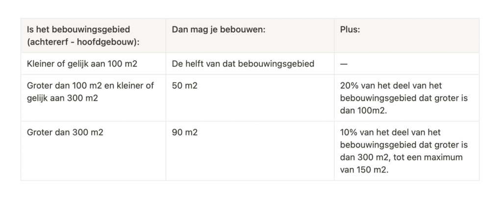 Tabel vergunningvrij bouwen